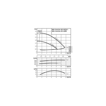 Pompa obiegowa WILO VeroLine-IPL 40/80-0,09/4 typu in-line z silnikiem znormalizowanym 50 Hz, moc silnika 0.09kW 0.26 A 1500 obr/min, wlot Kołnierz DN 40