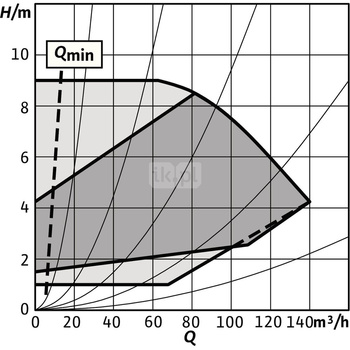 Pompa obiegowa WILO Stratos GIGA 2.0-I 100/1-9/3,0-R1-S1 typu in-line z silnikiem znormalizowanym 50/60 Hz, moc silnika 2.6kW 4.4 A 1500 obr/min, wlot Kołnierz DN 100