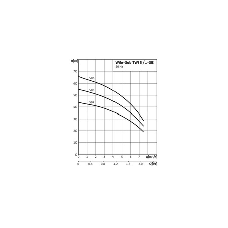 Pompa głębinowa 1-fazowa WILO Sub TWI 5-504EM częstotliwość 50 Hz, moc 0.75 kW 5.2 A, prędkość obrotowa 2810 obr/min