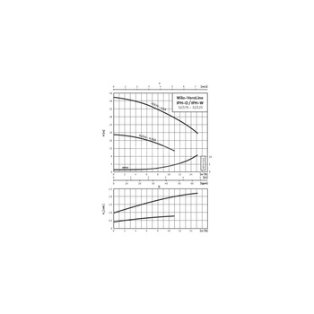 Pompa obiegowa WILO VeroLine-IPH-O 32/125-0,75/2-IE3 typu in-line z silnikiem znormalizowanym 50 Hz, moc silnika 0.75kW 1.63 A 2800 obr/min, wlot Kołnierz DN 32