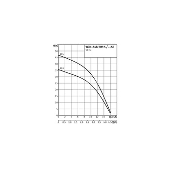 Pompa głębinowa 1-fazowa WILO Sub TWI 5-904EM częstotliwość 50 Hz, moc 1.5 kW 10.1 A, prędkość obrotowa 2810 obr/min