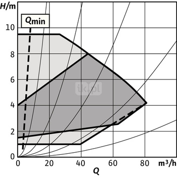 Pompa obiegowa WILO Stratos GIGA 2.0-I 100/1-9/1,5-R1 typu in-line z silnikiem znormalizowanym 50/60 Hz, moc silnika 1.4kW 2.6 A 1800 obr/min, wlot Kołnierz DN 100
