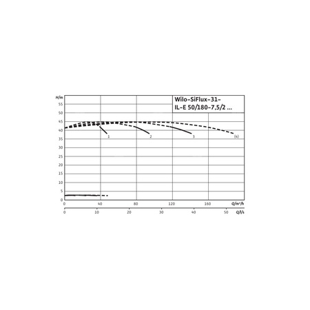 Hydrofor WILO SiFlux-31-IL-E 50/180-7,5/2-SC-16-T4 żeliwo, częstotliwość 50/60 Hz, prędkość 2900 obr/min, max. 16 bar