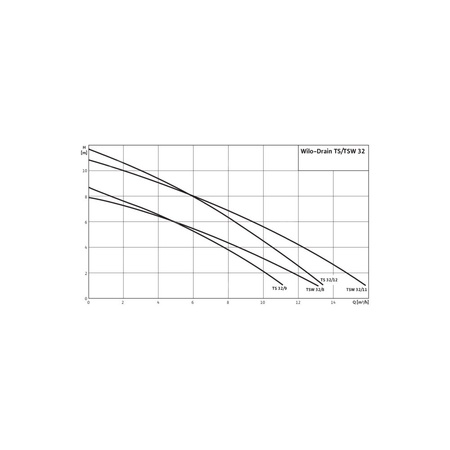 Pompa zanurzeniowa do ścieków WILO Drain TS/TSW 32/8A stal nierdzewna 1 x  230 V, moc 0.9 W 50 Hz, przewód 10 m