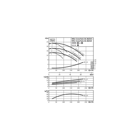 Pompa obiegowa WILO CronoTwin-DL 80/120-4/2-IE3 typu in-line z silnikiem znormalizowanym 50 Hz, moc silnika 4kW 7.75 A 2900 obr/min, wlot Kołnierz DN 80