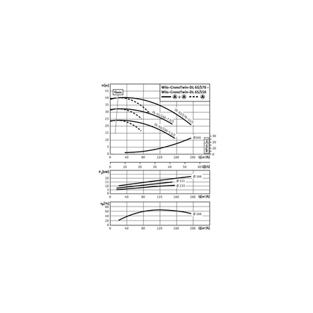 Pompa obiegowa WILO CronoTwin-DL 65/160-5,5/2-IE3 typu in-line z silnikiem znormalizowanym 50 Hz, moc silnika 5.5kW 9.9 A 2900 obr/min, wlot Kołnierz DN 65