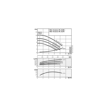 Pompa obiegowa WILO VeroLine-IPL 25/80-0,12/2 typu in-line z silnikiem znormalizowanym 50 Hz, moc silnika 0.12kW 0.33 A 2780 obr/min, wlot GZGW 1 1/2''