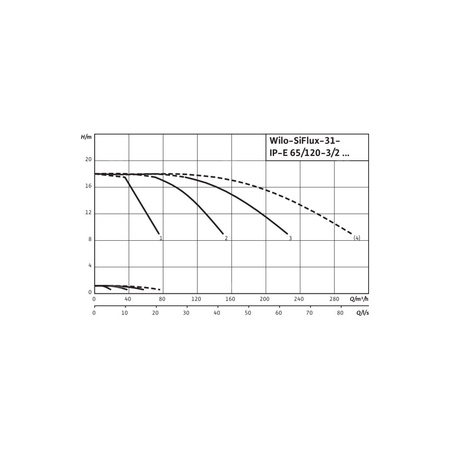 Hydrofor WILO SiFlux-31-IP-E 65/120-3/2-SC-10-T4 żeliwo, częstotliwość 50/60 Hz, prędkość 2900 obr/min, max. 10 bar