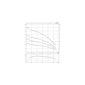 Pompa głębinowa 1-fazowa WILO Sub TWU 3-0130 1F częstotliwość 50 Hz, moc 0.75 kW 5.85 A, prędkość obrotowa 2800 obr/min