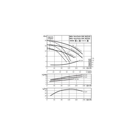 Pompa obiegowa WILO VeroTwin-DPL 80/120-5,5/2-IE3 typu in-line z silnikiem znormalizowanym 50 Hz, moc silnika 5.5kW 10.5 A 2900 obr/min, wlot Kołnierz DN 80