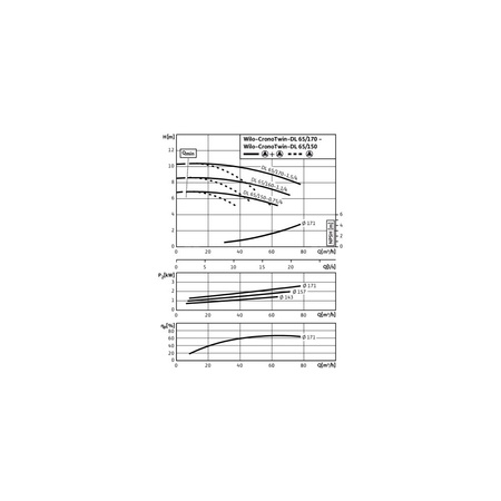 Pompa obiegowa WILO CronoTwin-DL 65/160-1,1/4-IE3 typu in-line z silnikiem znormalizowanym 50 Hz, moc silnika 1.1kW 2.3 A 1450 obr/min, wlot Kołnierz DN 65