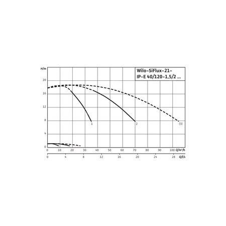 Hydrofor WILO SiFlux-21-IP-E 40/120-1,5/2-SC-10-T4 żeliwo, częstotliwość 50/60 Hz, prędkość 2900 obr/min, max. 10 bar