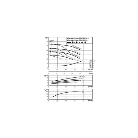 Pompa obiegowa WILO VeroTwin-DPL 50/120-1,5/2-IE3 typu in-line z silnikiem znormalizowanym 50 Hz, moc silnika 1.5kW 3.18 A 2900 obr/min, wlot Kołnierz DN 50