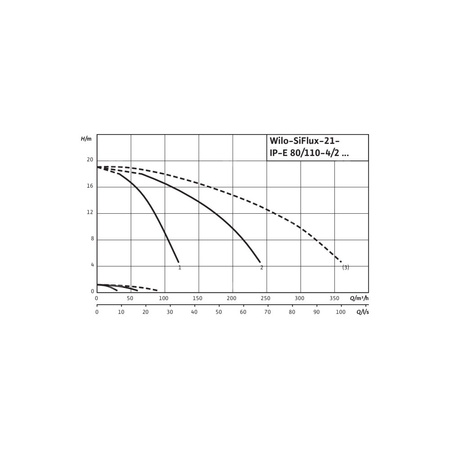 Hydrofor WILO SiFlux-21-IP-E 80/110-4/2-SC-10-T4 żeliwo, częstotliwość 50/60 Hz, prędkość 2900 obr/min, max. 10 bar