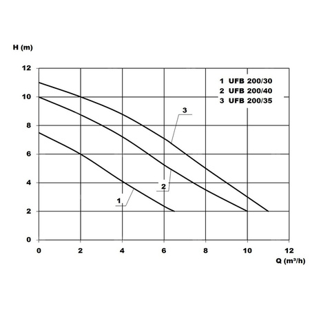 UFB 200/35 - Przepompownia do wody szarej z kratką ściekową do montażu w płycie podłogowej
