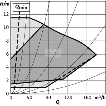 Pompa obiegowa WILO Stratos GIGA 2.0-I 125/1-11/4,0 typu in-line z silnikiem znormalizowanym 50/60 Hz, moc silnika 3.7kW 6.3 A 1500 obr/min, wlot Kołnierz DN 125