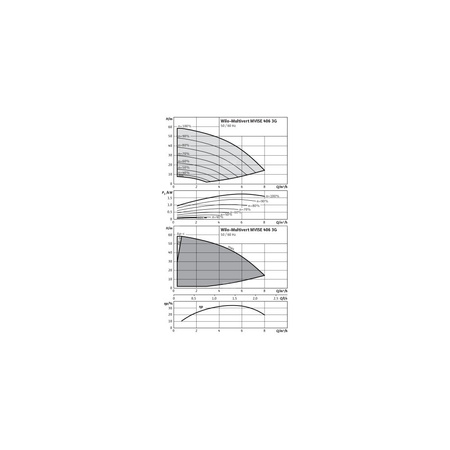 Wilo-MVISE 406-1/16/E/3-2-3G wysokociśnieniowa cicha pompa do wody