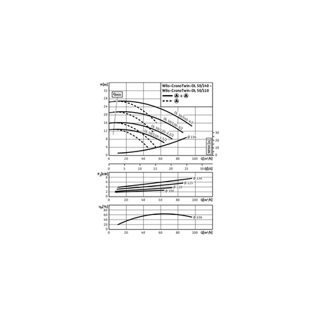 Pompa obiegowa WILO CronoTwin-DL 50/140-3/2-IE3 typu in-line z silnikiem znormalizowanym 50 Hz, moc silnika 3kW 6.15 A 2900 obr/min, wlot Kołnierz DN 50