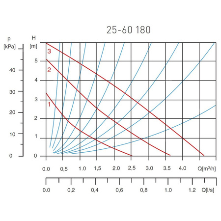 Pompa obiegowa FERRO 25-60-180 x 230 V