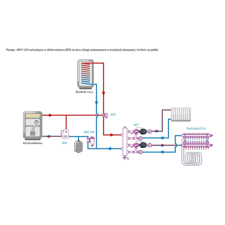 Pompa obiegowa AFRISO APH 160 15-7/130 1 x 230 V/10bar