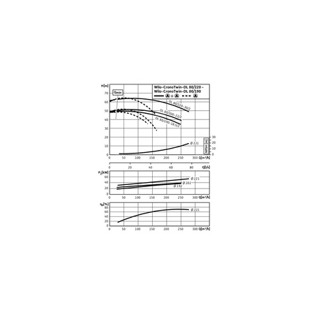 Pompa obiegowa WILO CronoTwin-DL 80/190-18,5/2-IE3 typu in-line z silnikiem znormalizowanym 50 Hz, moc silnika 18.5kW 31.8 A 2900 obr/min, wlot Kołnierz DN 80