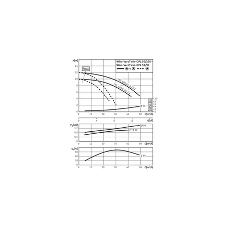 Pompa obiegowa WILO VeroTwin-DPL 50/95-0,55/2 typu in-line z silnikiem znormalizowanym 50 Hz, moc silnika 0.55kW 1.33 A 2900 obr/min, wlot Kołnierz DN 50