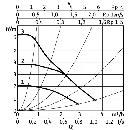 Pompa obiegowa WILO Stratos PICO 25/0,5-6 BT 1 x 230 V 50/60 Hz, PN 10/10bar