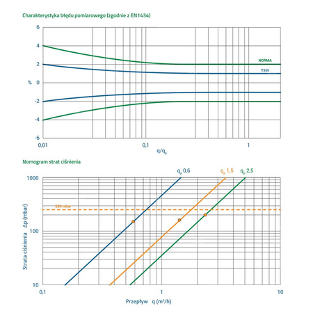Ciepłomierz T350B qp 1,5 m3/h - zasilanie