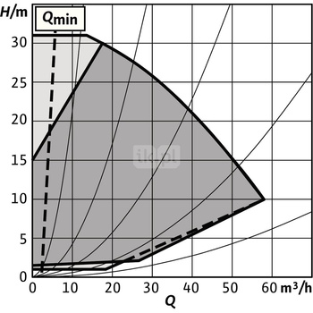 Pompa obiegowa WILO Stratos GIGA 2.0-I 65/1-31/3,0 typu in-line z silnikiem znormalizowanym 50/60 Hz, moc silnika 2.9kW 4.9 A 4170 obr/min, wlot Kołnierz DN 65