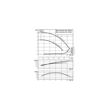 Pompa obiegowa WILO VeroLine-IPL 32/105-0,12/4 typu in-line z silnikiem znormalizowanym 50 Hz, moc silnika 0.12kW 0.34 A 1500 obr/min, wlot Kołnierz DN 32