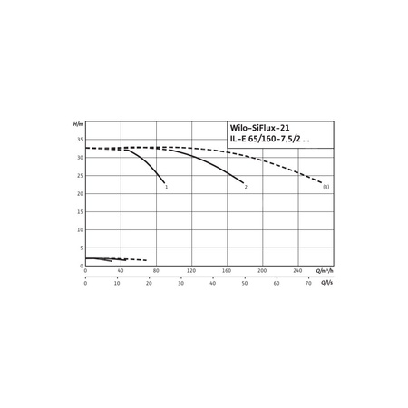 Hydrofor WILO SiFlux-21-IL-E 65/160-7,5/2-SC-16-T4 żeliwo, częstotliwość 50/60 Hz, prędkość 2900 obr/min, max. 16 bar
