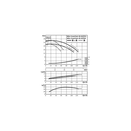 Pompa obiegowa WILO CronoTwin-DL 65/270-5,5/4-IE3 typu in-line z silnikiem znormalizowanym 50 Hz, moc silnika 5.5kW 11.1 A 1450 obr/min, wlot Kołnierz DN 65