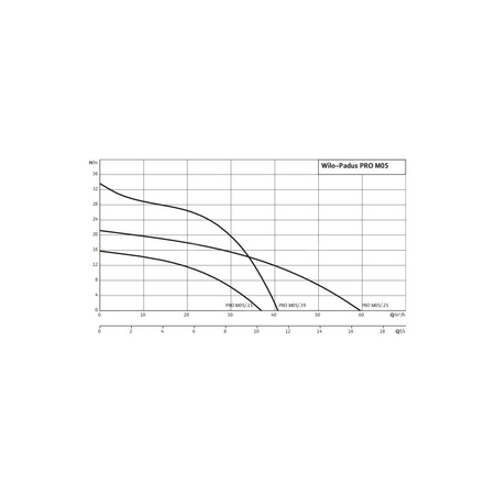 Pompa zanurzeniowa do ścieków WILO Padus PRO M05/T015-540 aluminium 3 x 400 V, moc 1.81 W 50 Hz