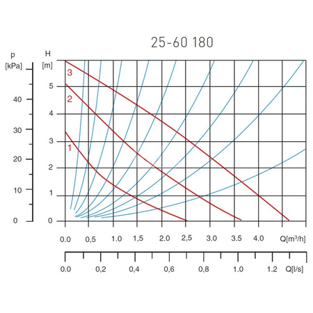 Pompa obiegowa FERRO 25-60-180 x 230 V