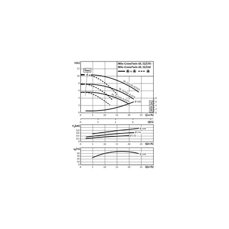 Pompa obiegowa WILO CronoTwin-DL 32/170-0,55/4 typu in-line z silnikiem znormalizowanym 50 Hz, moc silnika 0.55kW 1.4 A 1450 obr/min, wlot Kołnierz DN 32