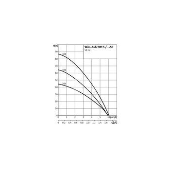 Pompa głębinowa 1-fazowa WILO Sub TWI 5-306EM częstotliwość 50 Hz, moc 0.75 kW 5.6 A, prędkość obrotowa 2810 obr/min