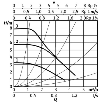 Pompa obiegowa WILO Stratos PICO 30/0,5-8 1 x 230 V 50/60 Hz, PN 10/10bar