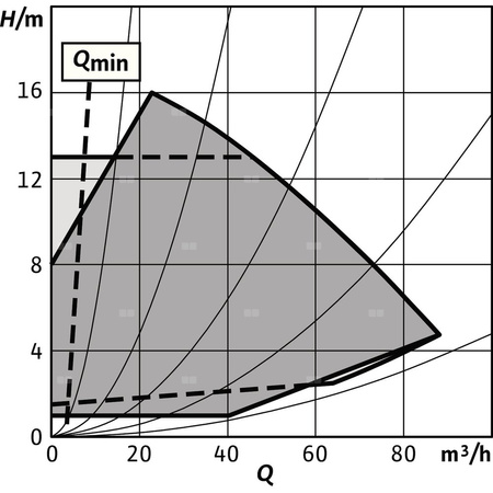 Pompa obiegowa WILO Stratos GIGA 2.0-I 100/1-17/2,2 typu in-line z silnikiem znormalizowanym 50/60 Hz, moc silnika 2.2kW 4 A 2890 obr/min, wlot Kołnierz DN 100