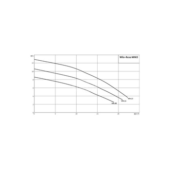 Pompa zanurzeniowa do ścieków WILO Rexa MINI3-V04.09/M05-523/P-10M żeliwo 1 x  230 V, moc 0.73 W 50 Hz, przewód 10 m