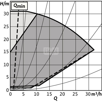 Pompa obiegowa WILO Stratos GIGA 2.0-I 40/1-31/2,2-R1 typu in-line z silnikiem znormalizowanym 50/60 Hz, moc silnika 2.1kW 3.8 A 4040 obr/min, wlot Kołnierz DN 40