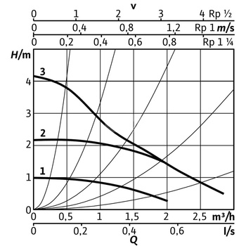 Pompa obiegowa WILO Stratos PICO 30/0,5-4 1 x 230 V 50/60 Hz, PN 10/10bar
