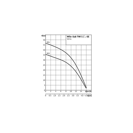 Pompa głębinowa 1-fazowa WILO Sub TWI 5-904EM częstotliwość 50 Hz, moc 1.5 kW 10.1 A, prędkość obrotowa 2810 obr/min