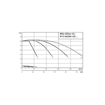 Hydrofor WILO SiFlux-31-IP-E 40/160-4/2-SC-10-T4 żeliwo, częstotliwość 50/60 Hz, prędkość 2900 obr/min, max. 10 bar