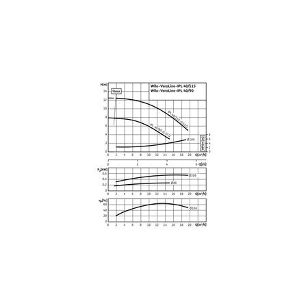 Pompa obiegowa WILO VeroLine-IPL 40/90-0,37/2 typu in-line z silnikiem znormalizowanym 50 Hz, moc silnika 0.37kW 0.86 A 2900 obr/min, wlot Kołnierz DN 40