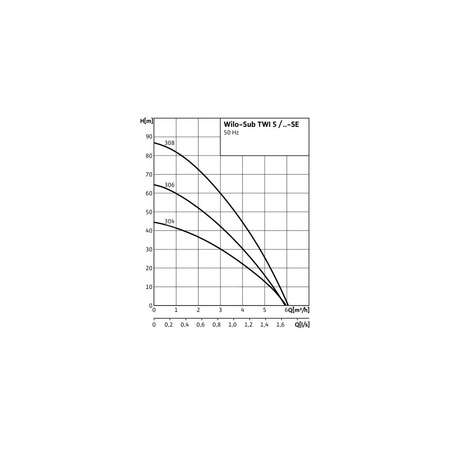 Pompa głębinowa 1-fazowa WILO Sub TWI 5-305EM-FS częstotliwość 50 Hz, moc 0.75 kW 4.9 A, prędkość obrotowa 2810 obr/min