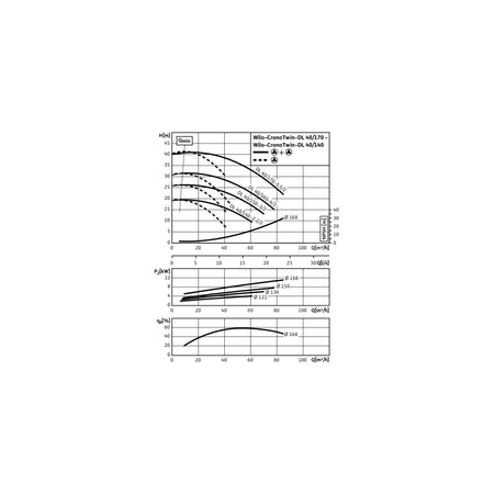 Pompa obiegowa WILO CronoTwin-DL 40/170-5,5/2-IE3 typu in-line z silnikiem znormalizowanym 50 Hz, moc silnika 5.5kW 9.9 A 2900 obr/min, wlot Kołnierz DN 40