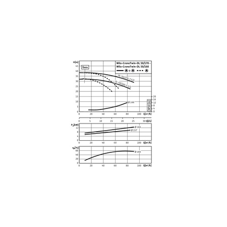Pompa obiegowa WILO CronoTwin-DL 50/160-5,5/2-IE3 typu in-line z silnikiem znormalizowanym 50 Hz, moc silnika 5.5kW 9.9 A 2900 obr/min, wlot Kołnierz DN 50
