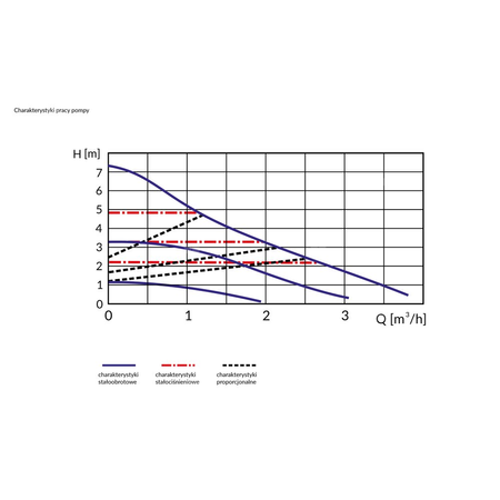 Pompa obiegowa AFRISO APH 360 25-7/180 1 x 230 V/10bar