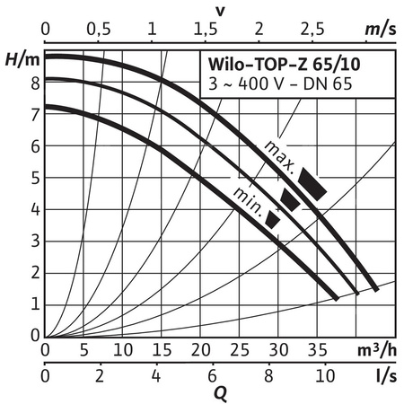 Pompa obiegowa WILO TOP-Z 65/10 DM PN6/10 GG, 2900 obr/min 3 x 400 V 50 Hz, PN 10/10bar