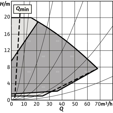 Pompa obiegowa WILO Stratos GIGA 2.0-I 80/1-20/2,2-S1 typu in-line z silnikiem znormalizowanym 50/60 Hz, moc silnika 2.2kW 3.8 A 2840 obr/min, wlot Kołnierz DN 80